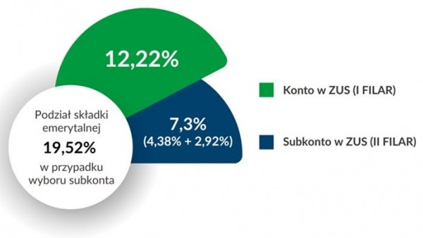 Tczew - Ostatnie dni na wybór między ZUS a OFE