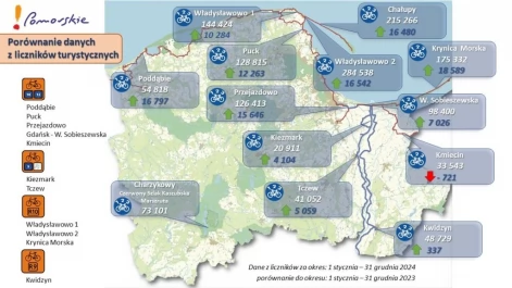 Tczew - Na Pomorzu rośnie ruch rowerowy