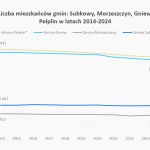 Tczew - Gmina Pelplin w liczbach - liczba mieszkańców się zwiększa