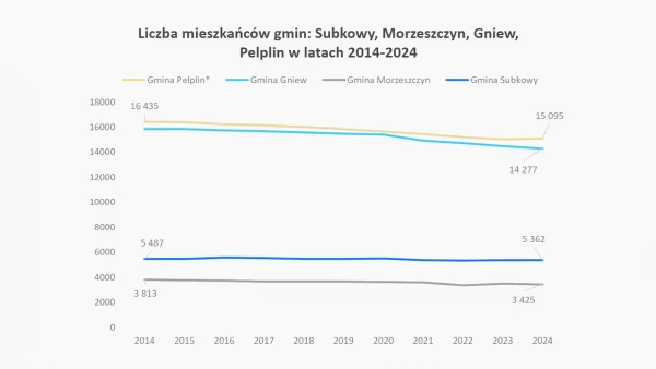 Tczew - Gmina Pelplin w liczbach - liczba mieszkańców się zwiększa